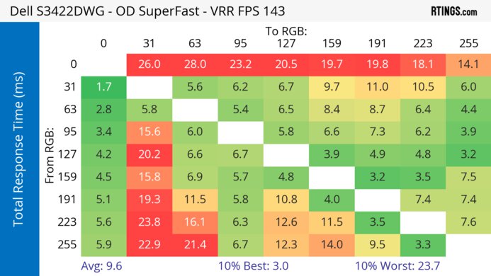 Dell S3422DWG Heatmap Total Response