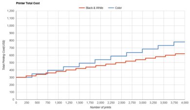 Canon PIXMA TS9520a Printer Total Cost