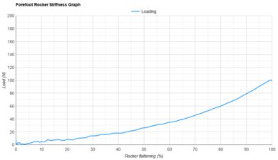 ASICS GT-2000 14 Forefoot Rocker Stiffness Graph