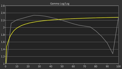 LG gram 14 (2023) Gamma Curve Screencap