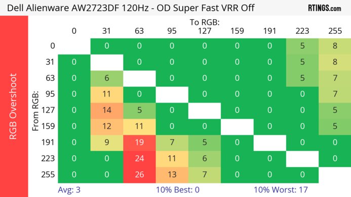 Dell Alienware AW2723DF 120Hz Heatmap RGB Overshoot