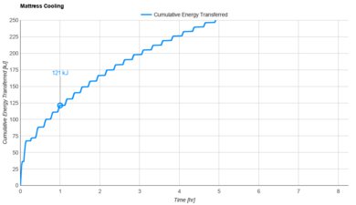 Purple RestorePlus Hybrid Cooling Graph