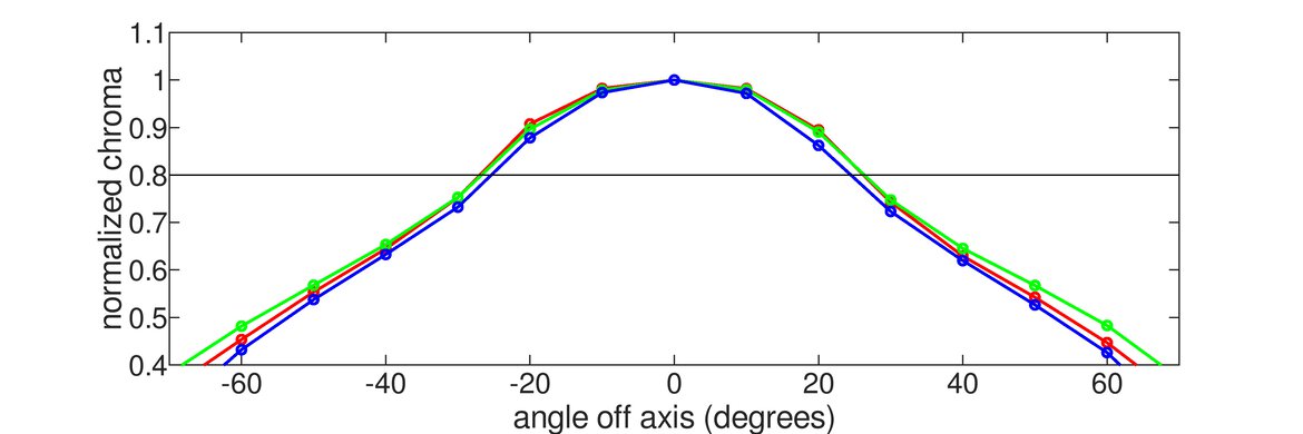 Dell C1422H Horizontal Chroma Graph