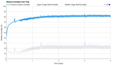 Frigidaire FFTR1425VW Humidity Over Time Graph