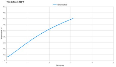 Ninja Speedi SF301 Preheat Speed