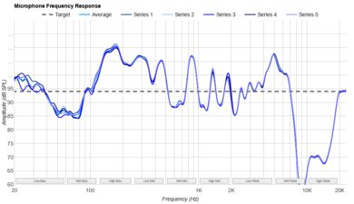 Shokz OpenRun Pro 2 Bone Conduction Microphone Frequency Response