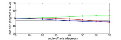 Samsung TU7000 Hue Graph