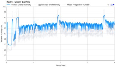 Hisense HRM260N6TSE Humidity Over Time Graph