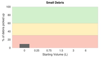 iRobot Roomba 675 High Carpet Small Debris Graph