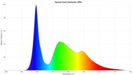 Spectral Power Distribution