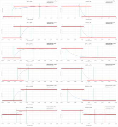 Samsung K6250 Response Time Chart