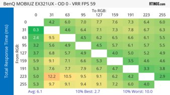 BenQ MOBIUZ EX321UX 60Hz Total Response Heatmap