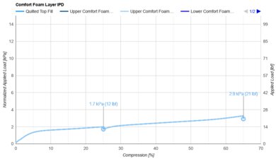 Sealy Posturepedic Hybrid Comfort Layer IPD