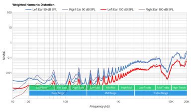 Wyze Buds Truly Wireless Weighted Harmonic Distortion