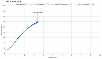 Breville the Smart Oven Preheat Speed