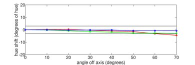 Panasonic W70B Hue Graph