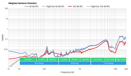 ENACFIRE E60 Truly Wireless Weighted Harmonic Distortion