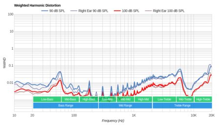 Beats EP Weighted Harmonic Distortion