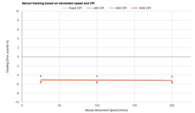 ASUS ROG Keris II Ace CPI Graph