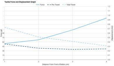 Endgame Gear XM2 8k Force/Distances Graph