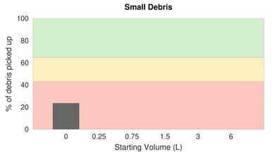 Roborock S4 Max Low Carpet Small Debris Graph