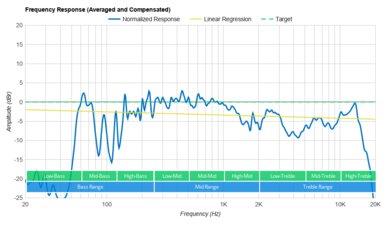 Anker Soundcore Motion Boom Frequency Response Graph