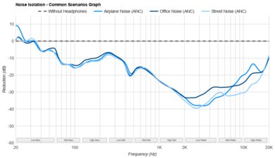 TRUTHEAR HEXA Noise Isolation - Common Scenarios Graph