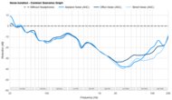 TRUTHEAR HEXA Noise Isolation - Common Scenarios Graph
