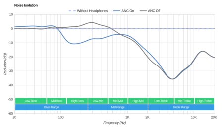 Sennheiser MM 550-X Wireless Noise Isolation