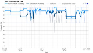 Bosch 800 Series B36CT80SNS Parts Availability Graph
