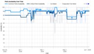 Bosch 800 Series B36CT80SNS Parts Availability Graph