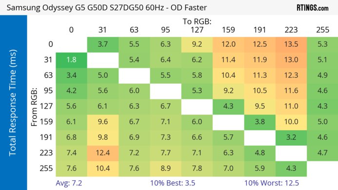 Samsung Odyssey G50D S27DG50 60Hz Total Response Heatmap