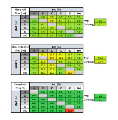 Acer Nitro XV340CK Pbmiipphzx Response Time Table