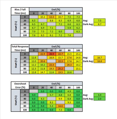 Dell S2421H Response Time Table