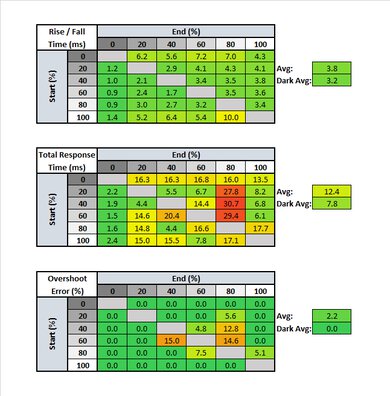 ASUS VG245H Response Time Table
