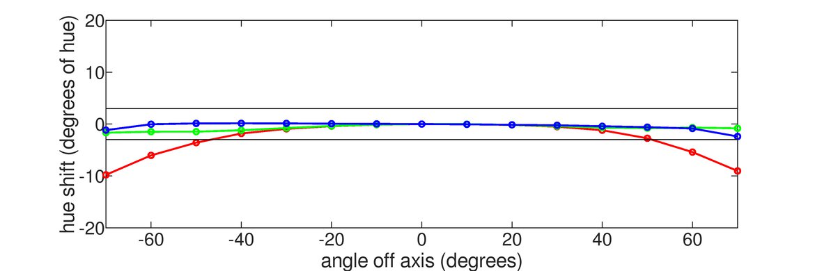 Gigabyte AORUS FI32U Horizontal Hue Graph