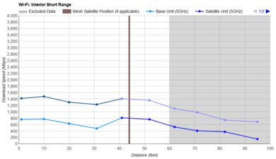 UniFi U7 Pro (Wired Backhaul) Short Range Graph