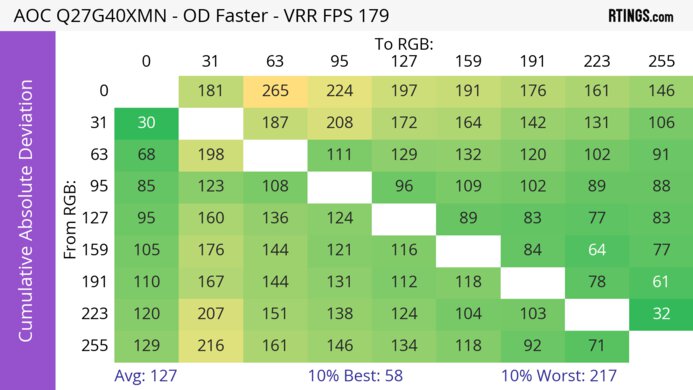 AOC Q27G40XMN CAD Heatmap At Max Refresh