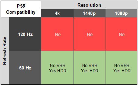 Dell U3223QE PS5 Compatibility Table