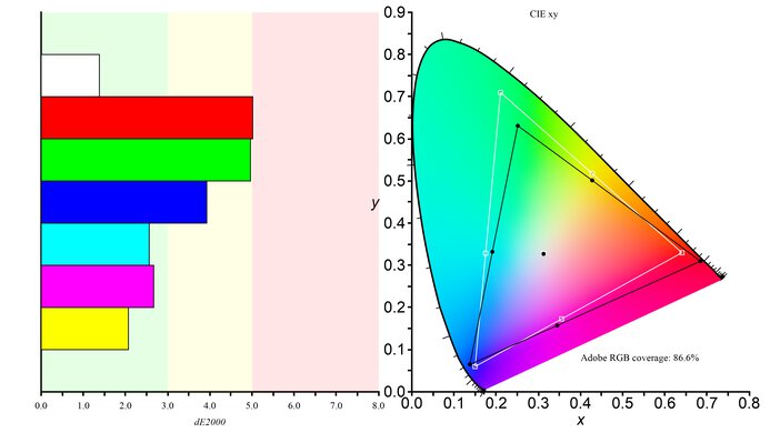 Dell P3223DE Adobe RGB Color Gamut Picture