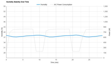 SereneLife SLPAC8 Humidity Stability Over Time