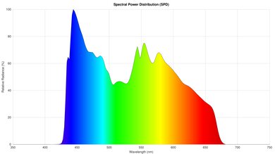 Epson Home Cinema 3800 Spectral Power Distribution
