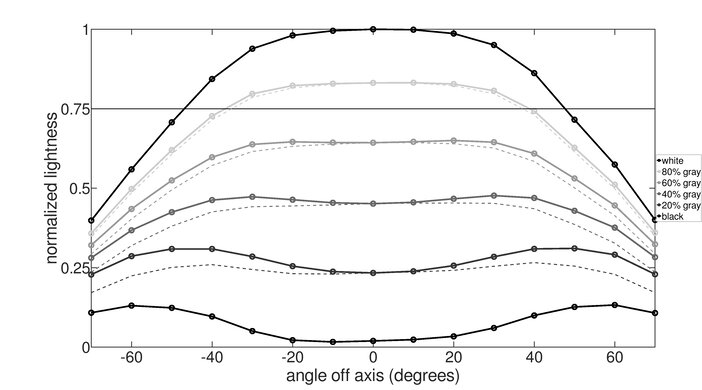 HP OMEN X 27 Horizontal Lightness Graph