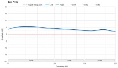 Bose QuietComfort Ultra Earbuds Truly Wireless Bass Profile: Target Compliance