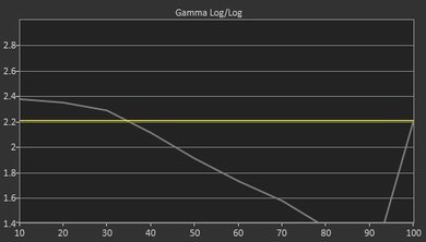TCL 1 Series/D100 Post Gamma Curve Picture