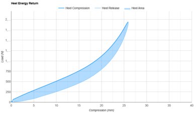 Brooks Glycerin Max Heel Energy Return
