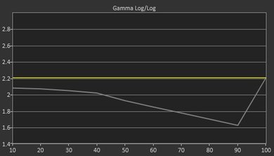 LG UH6550 Pre Gamma Curve Picture