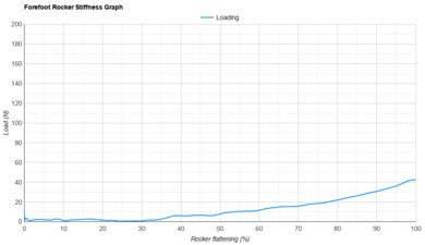 Nike Run Swift 3 Forefoot Rocker Stiffness Graph