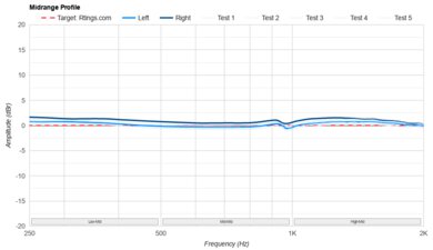 Sennheiser HD 600 Mid-Range Profile: Target Compliance