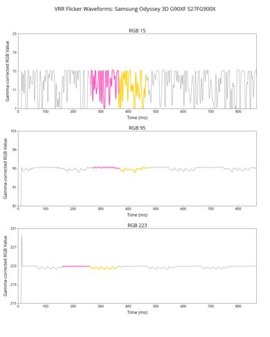 Samsung Odyssey 3D G90XF S27FG900X VRR Flicker Graph